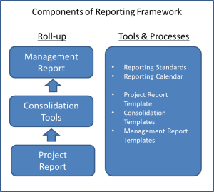 Diagram showing PMO reporting roll up