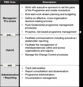 Diagram showing PMO maturity