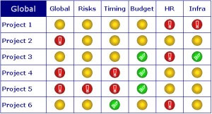 Example PMO dashboard status report