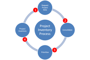 Diagram showing project planning cycle