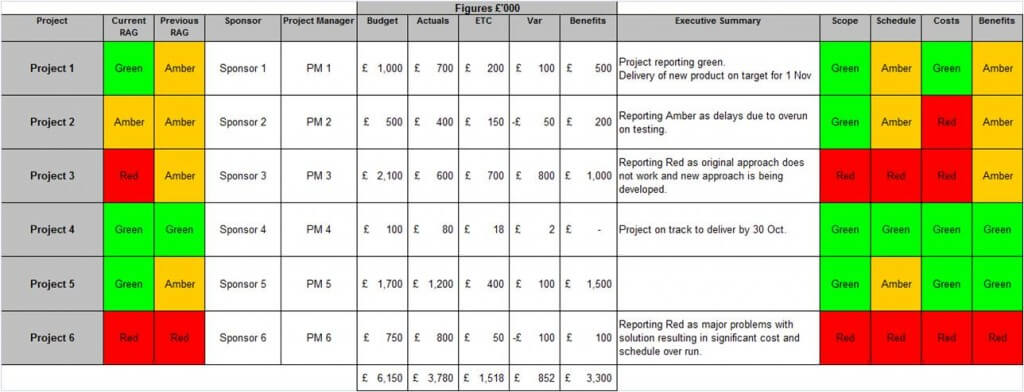 Example simple PMO dashboard