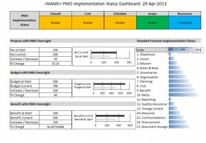 Example of PMO Template dashboard