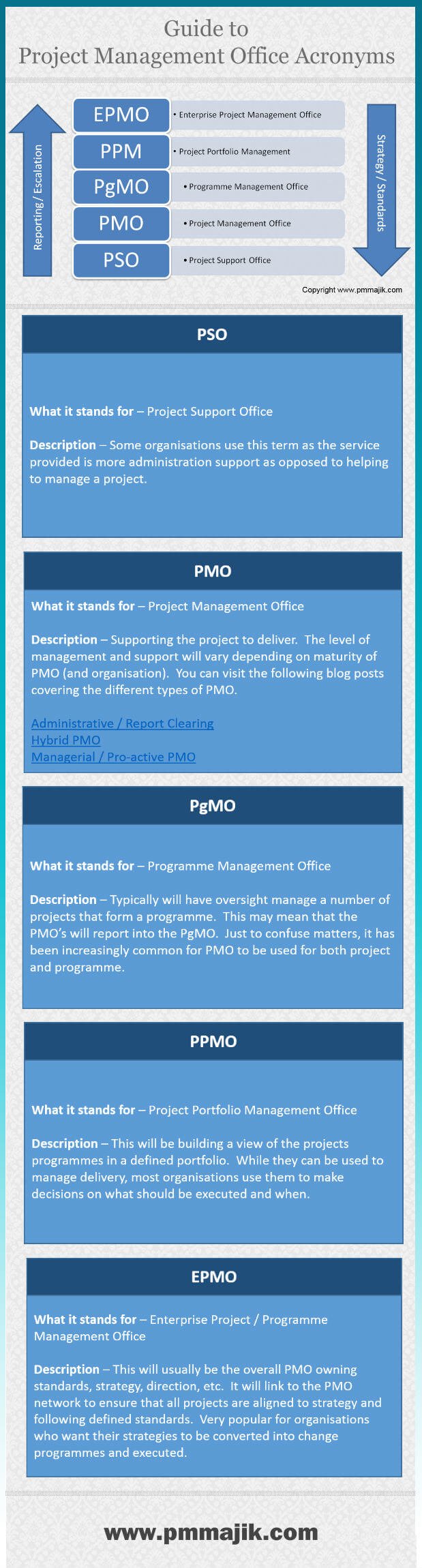 Inforgraphic showing PMO definitions