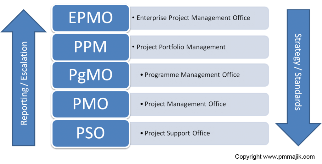 Types of PMO