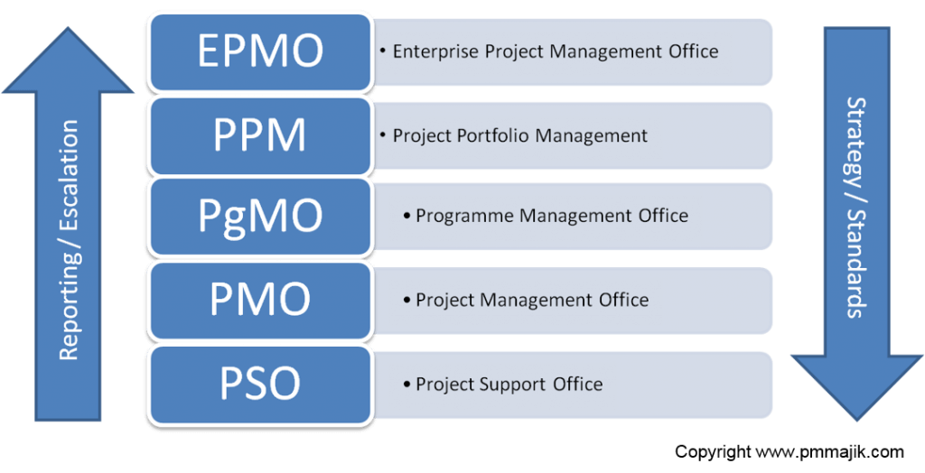 Different names for a project management office (PMO) PM Majik