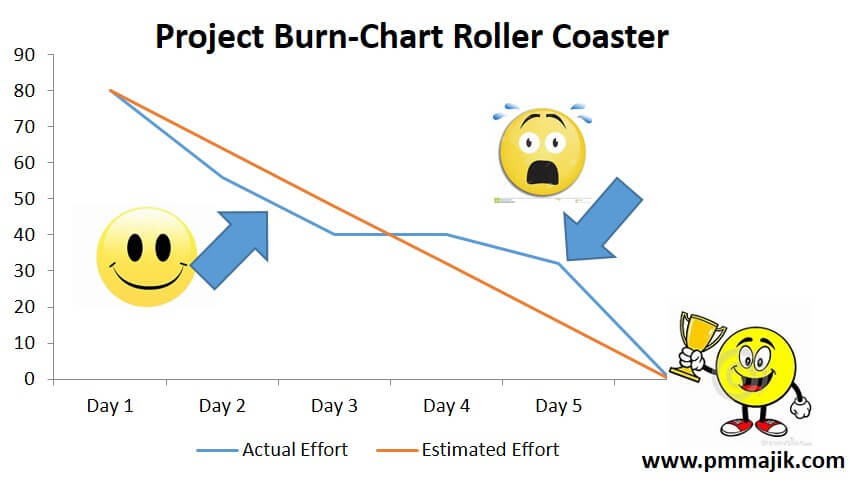 Agile: Project Burn-Down Chart Overview