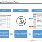 PMO maturity model by PM Majik