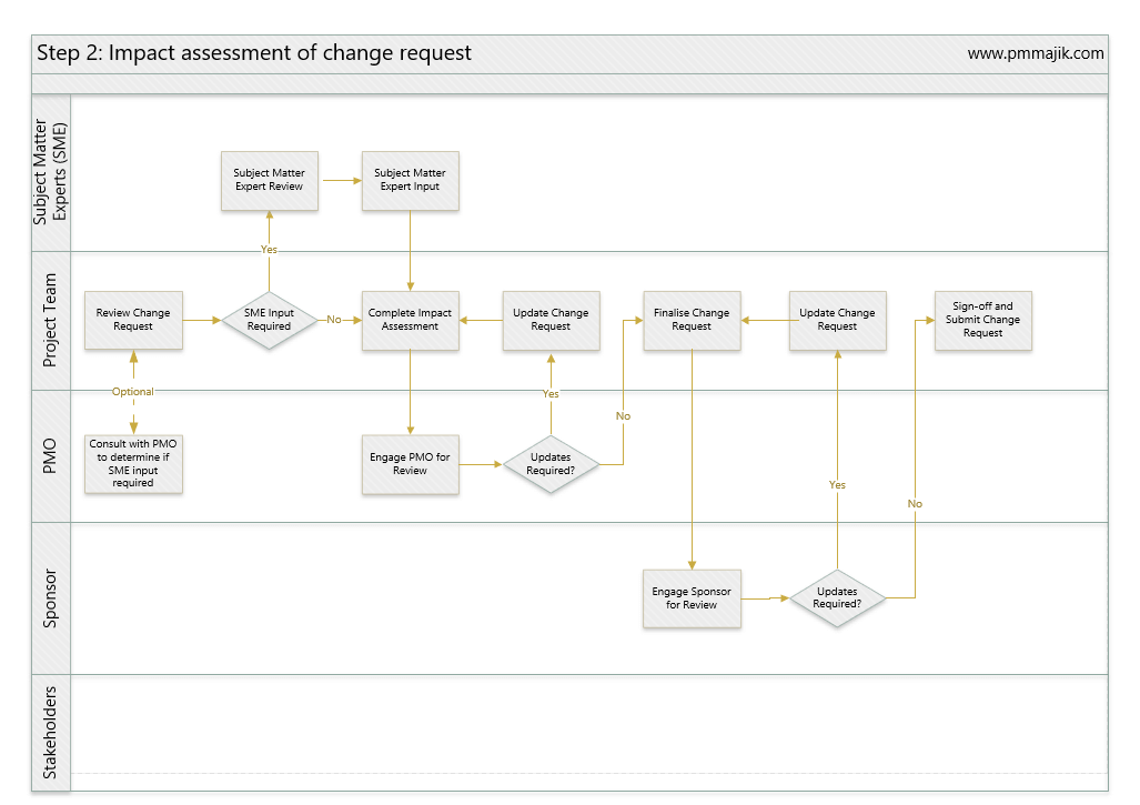 Example of impact assessment process flow template