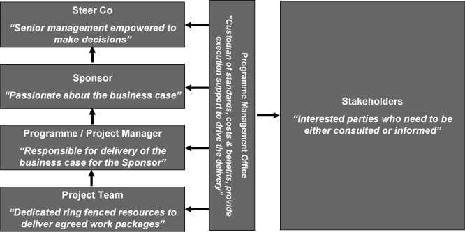 The Real Roles And Responsibilities Across A Project Or Programme -