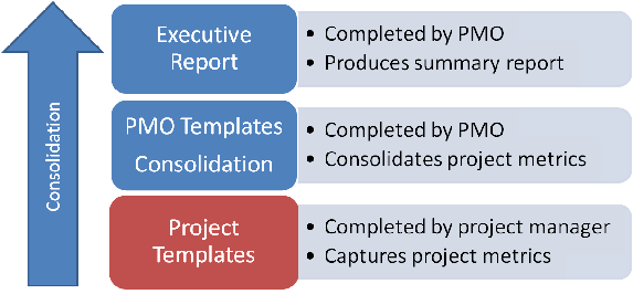 Project PMO template flow