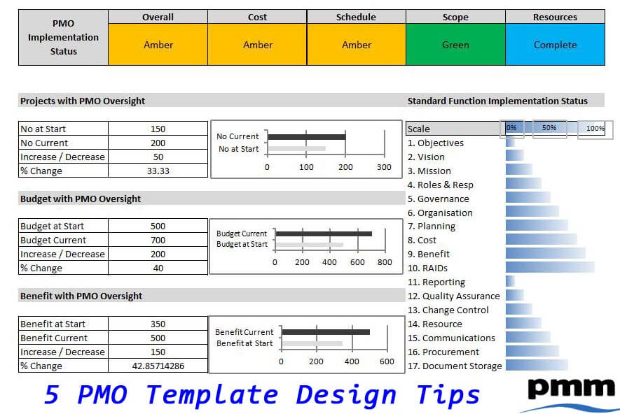 Tips for PMO template design