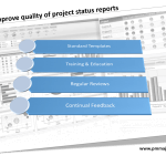 Steps to improve project status reporting