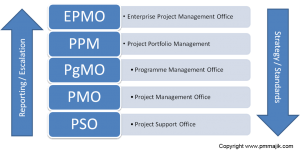 Types of PMO