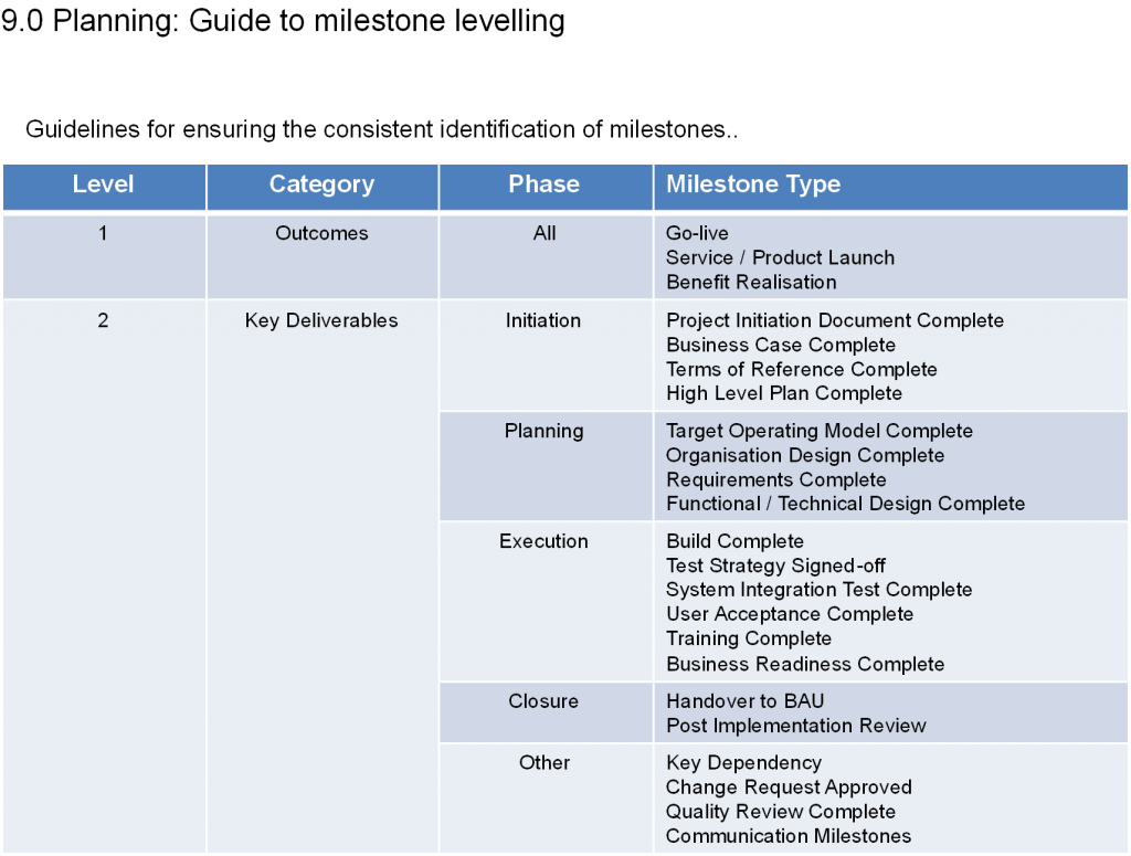 Example of milestone levelling guidance