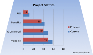 Example graph tracking PMO metrics