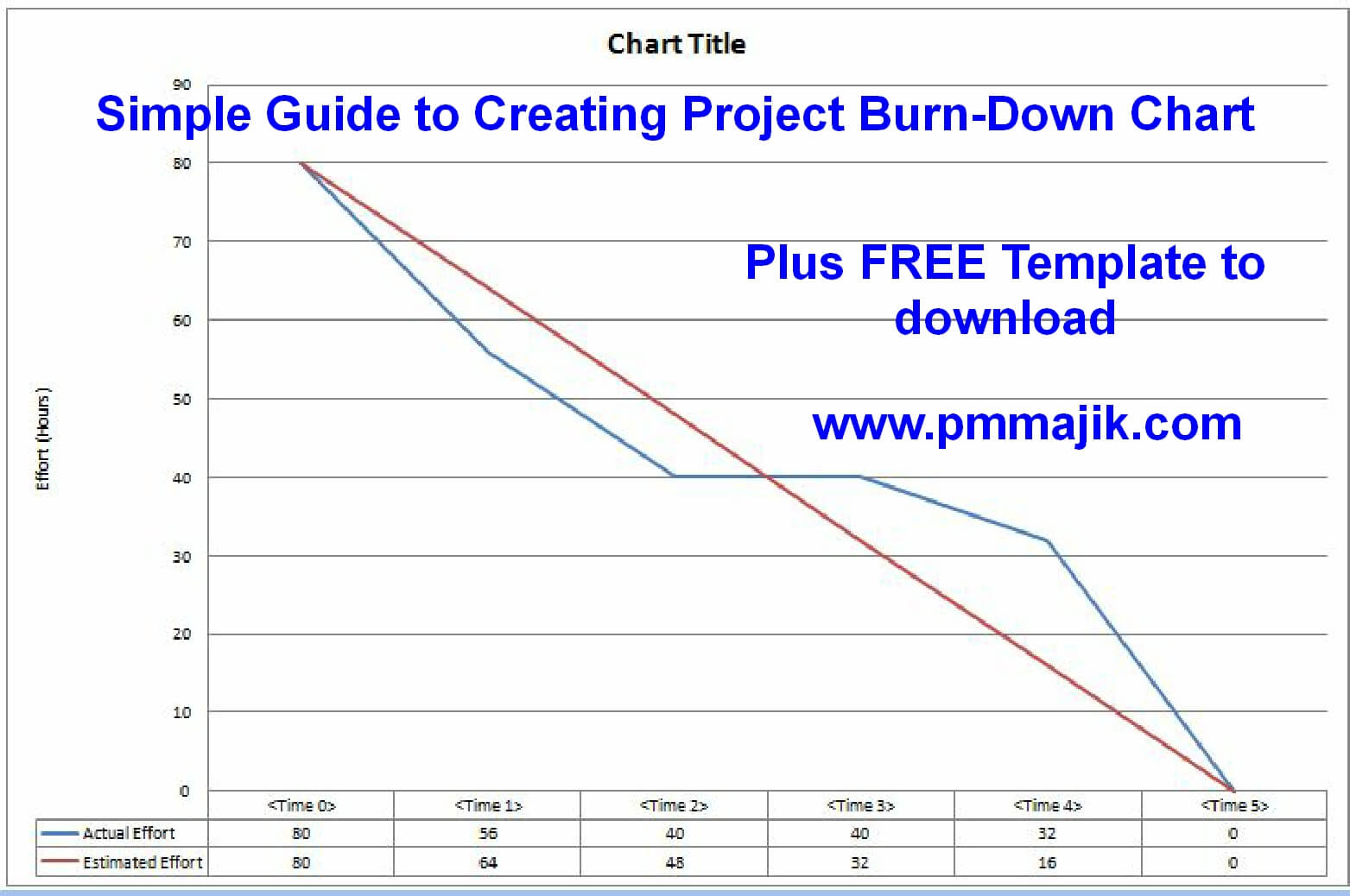 Agile: Simple guide to creating a project burn-down chart