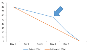 Example of project catch-up