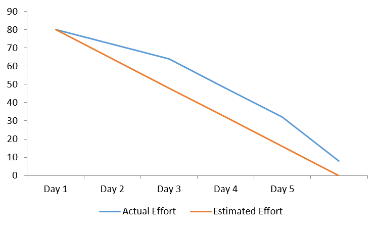 Project Burndown Chart Template