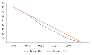 Example project ahead of schedule