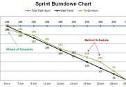 Example of project sprint burn down chart