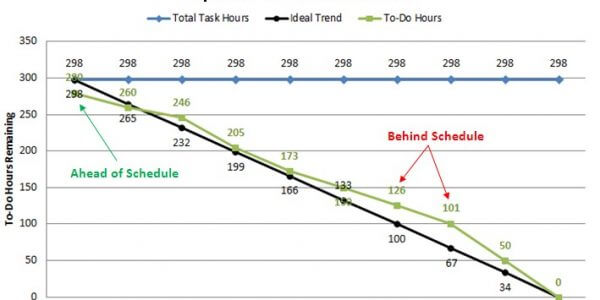 What Is Plotted In Sprint Burndown Chart