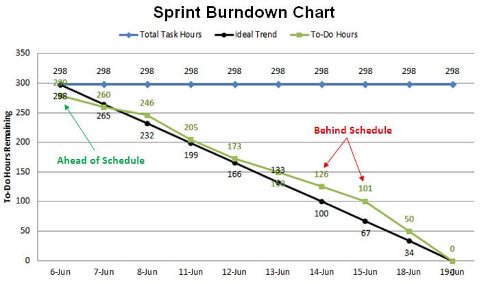 Example of project sprint burn down chart