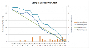 Example agile burndown chart