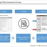 Overview of project management office (PMO) maturity model
