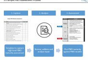 PMO maturity model by PM Majik
