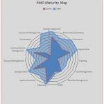 PMO Maturity: Capturing the desired / target maturity level for your PMO