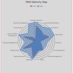 Example of current V target PMO maturity level report