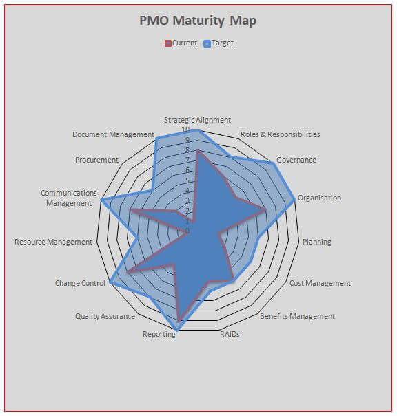 Example of current V target PMO maturity level report