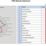 PMO Maturity - Guide to plotting the level of your PMO maturity