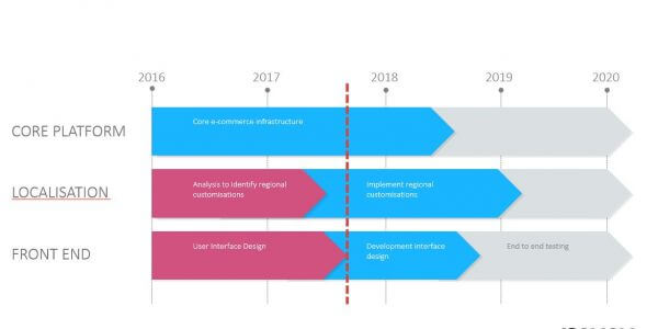 project roadmap design tips