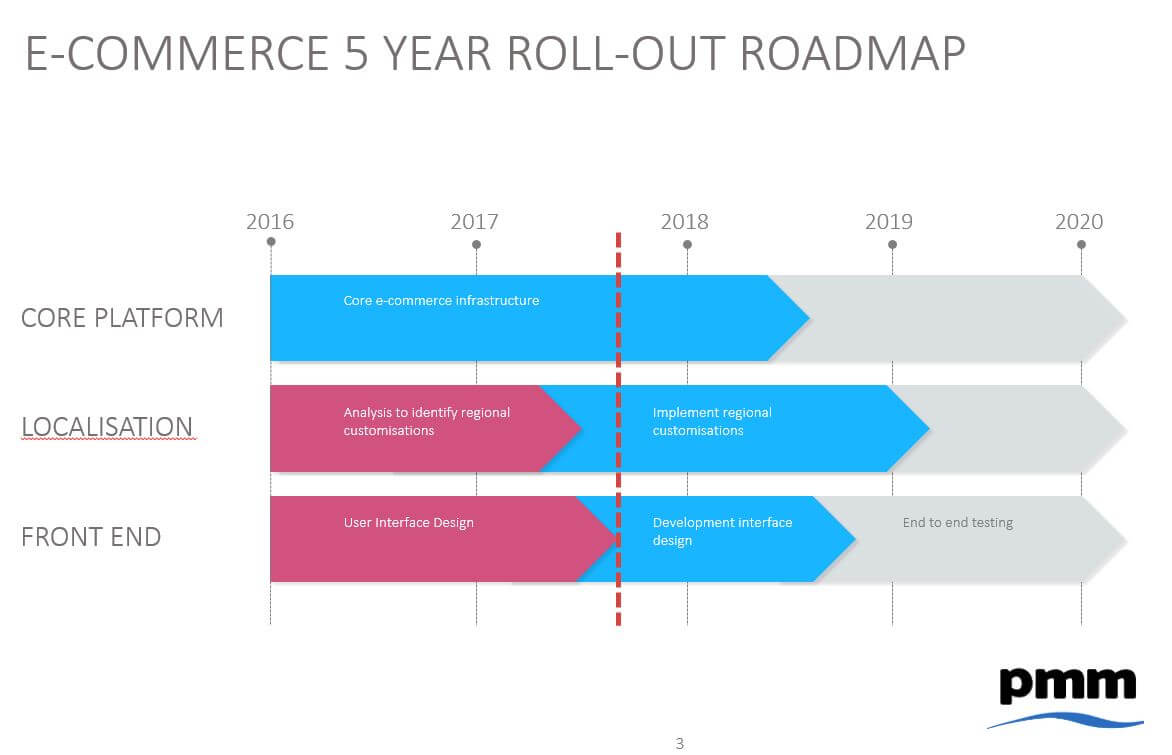 Project roadmap design tips