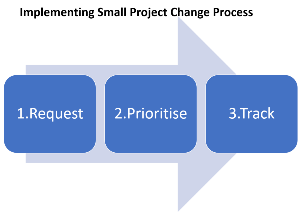 Simple small change process PM Majik