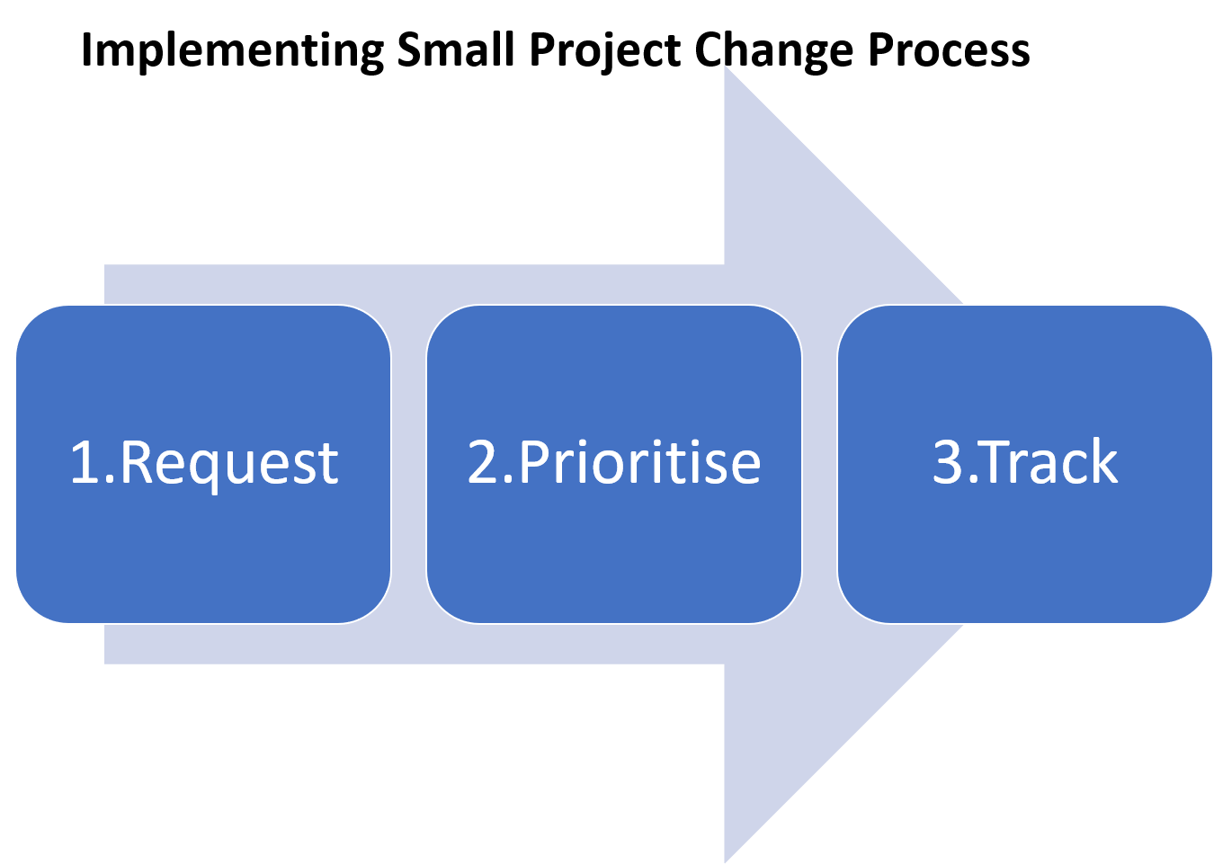 Small change process flow