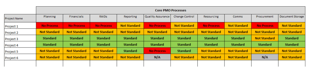 Example PMO standardisation tracking template