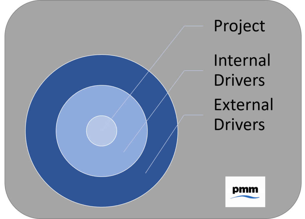Diagram showing internal and external drivers