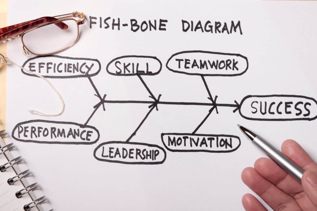 Example of a Fishbone diagram on a note pad